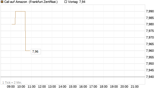 Call auf Amazon [UBS AG (London)] Chart