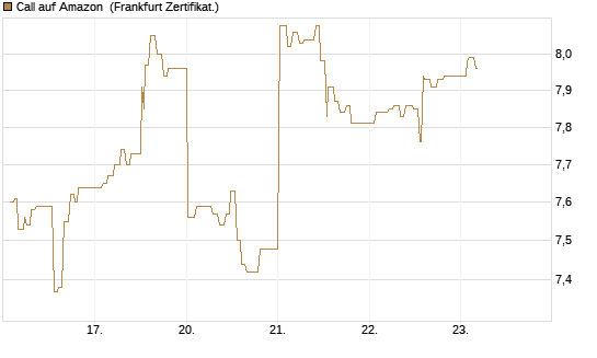 Call auf Amazon [UBS AG (London)] Chart