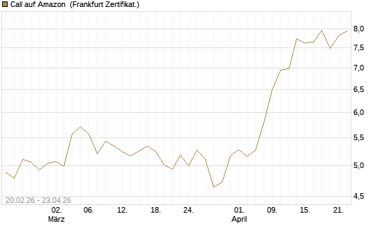 Call auf Amazon [UBS AG (London)] Chart