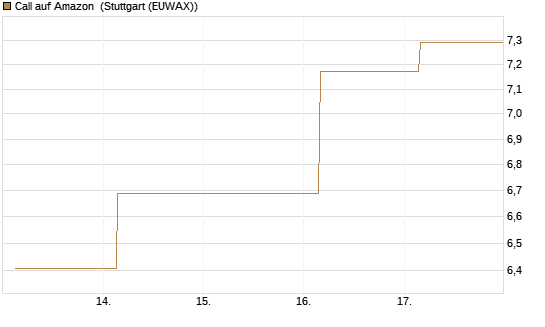 Call auf Amazon [UBS AG (London)] Chart