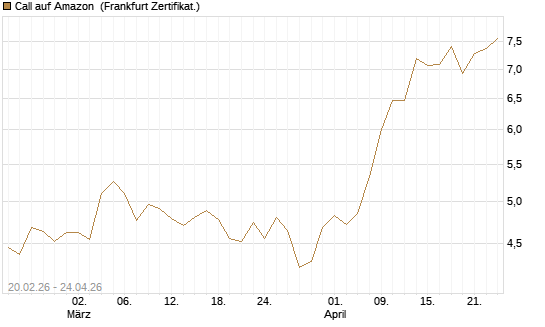Call auf Amazon [UBS AG (London)] Chart