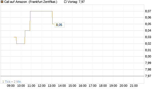 Call auf Amazon [UBS AG (London)] Chart
