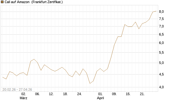 Call auf Amazon [UBS AG (London)] Chart