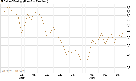 Call auf Boeing [UBS AG (London)] Chart