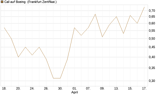 Call auf Boeing [UBS AG (London)] Chart
