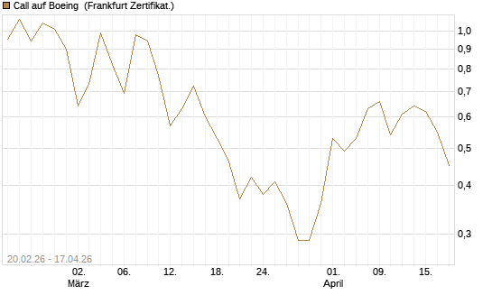 Call auf Boeing [UBS AG (London)] Chart