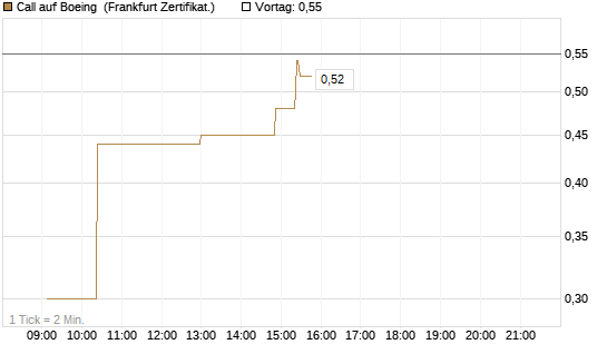 Call auf Boeing [UBS AG (London)] Chart