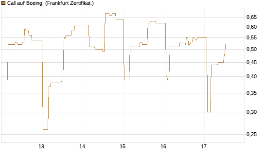 Call auf Boeing [UBS AG (London)] Chart