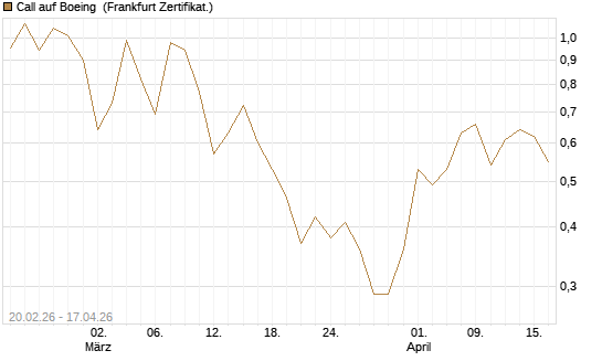 Call auf Boeing [UBS AG (London)] Chart