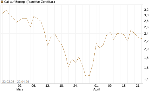 Call auf Boeing [UBS AG (London)] Chart