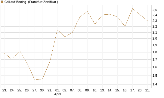 Call auf Boeing [UBS AG (London)] Chart