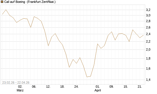 Call auf Boeing [UBS AG (London)] Chart