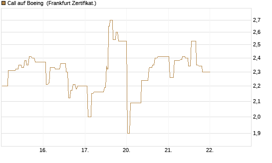 Call auf Boeing [UBS AG (London)] Chart