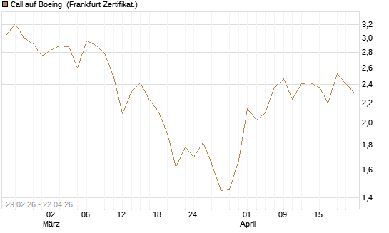 Call auf Boeing [UBS AG (London)] Chart