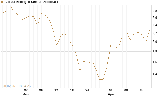 Call auf Boeing [UBS AG (London)] Chart