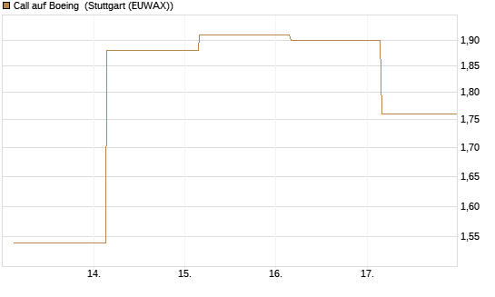 Call auf Boeing [UBS AG (London)] Chart