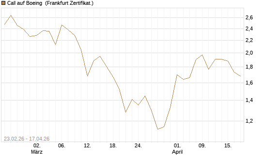 Call auf Boeing [UBS AG (London)] Chart