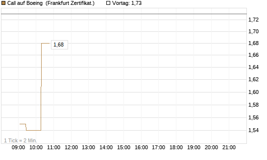 Call auf Boeing [UBS AG (London)] Chart
