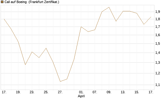 Call auf Boeing [UBS AG (London)] Chart