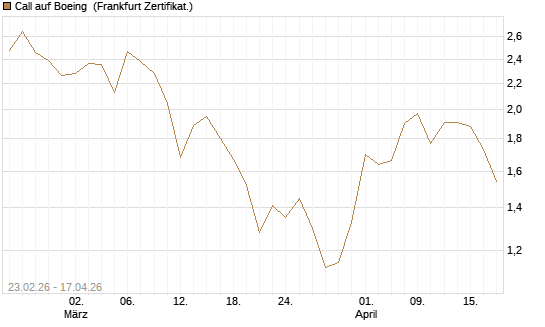 Call auf Boeing [UBS AG (London)] Chart
