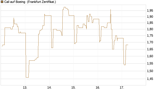 Call auf Boeing [UBS AG (London)] Chart