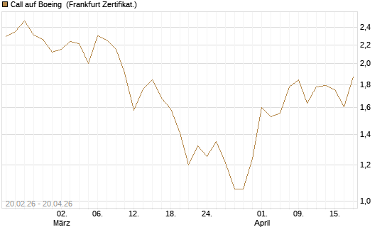 Call auf Boeing [UBS AG (London)] Chart