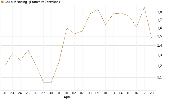 Call auf Boeing [UBS AG (London)] Chart