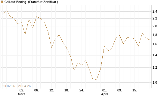 Call auf Boeing [UBS AG (London)] Chart