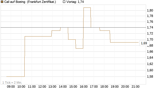 Call auf Boeing [UBS AG (London)] Chart