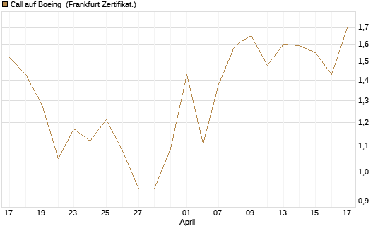 Call auf Boeing [UBS AG (London)] Chart