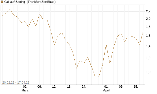 Call auf Boeing [UBS AG (London)] Chart