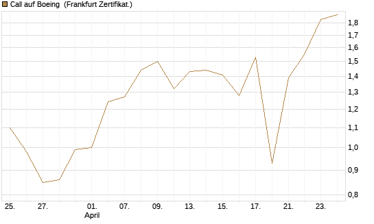 Call auf Boeing [UBS AG (London)] Chart