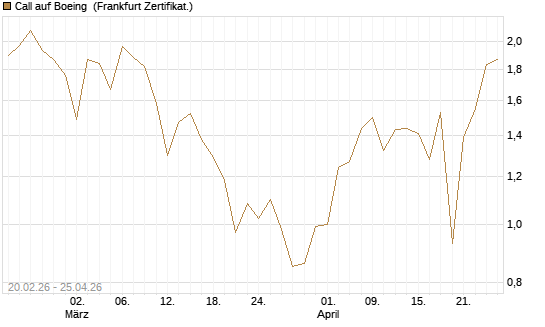 Call auf Boeing [UBS AG (London)] Chart