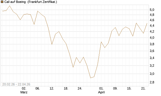 Call auf Boeing [UBS AG (London)] Chart