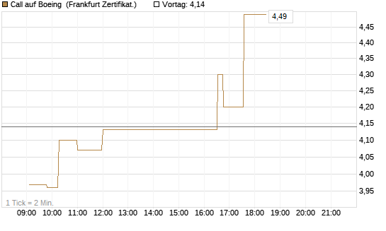 Call auf Boeing [UBS AG (London)] Chart