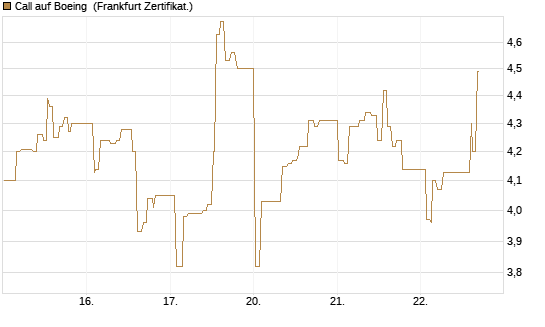 Call auf Boeing [UBS AG (London)] Chart