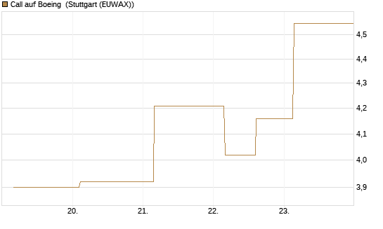Call auf Boeing [UBS AG (London)] Chart