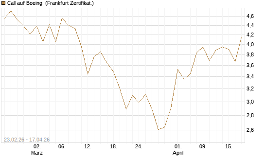 Call auf Boeing [UBS AG (London)] Chart