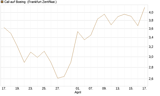 Call auf Boeing [UBS AG (London)] Chart