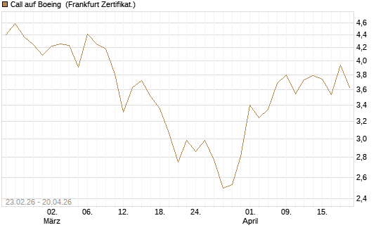 Call auf Boeing [UBS AG (London)] Chart