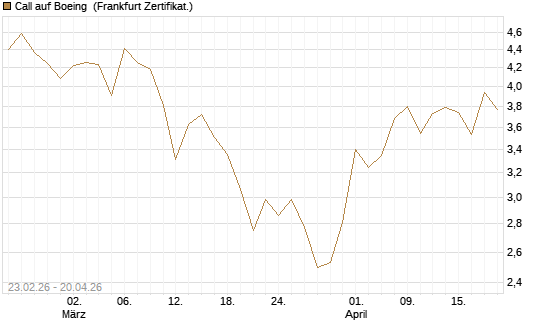 Call auf Boeing [UBS AG (London)] Chart