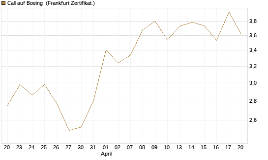Call auf Boeing [UBS AG (London)] Chart