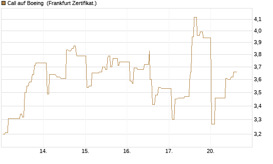 Call auf Boeing [UBS AG (London)] Chart