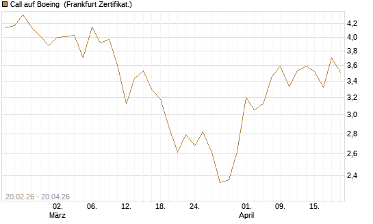 Call auf Boeing [UBS AG (London)] Chart