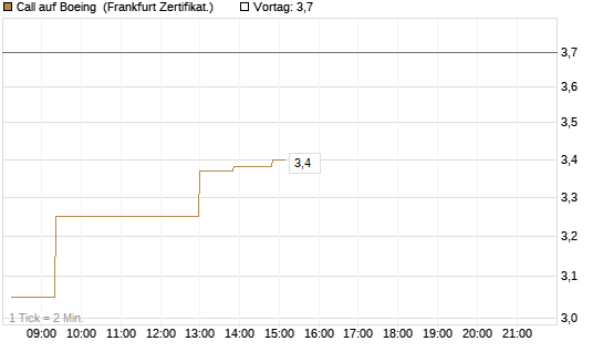 Call auf Boeing [UBS AG (London)] Chart