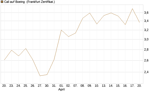 Call auf Boeing [UBS AG (London)] Chart