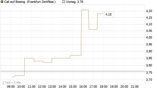 Call auf Boeing [UBS AG (London)] Chart