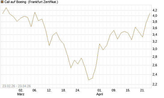 Call auf Boeing [UBS AG (London)] Chart