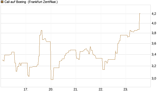 Call auf Boeing [UBS AG (London)] Chart
