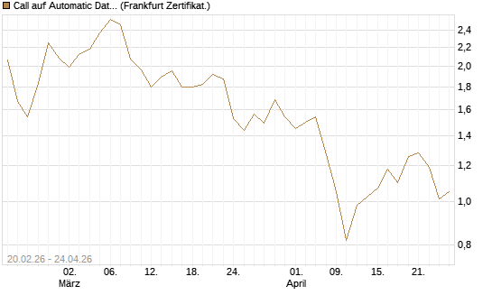 Call auf Automatic Data Processing [UBS AG (London)] Chart